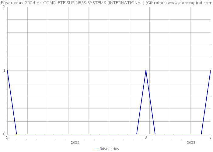 Búsquedas 2024 de COMPLETE BUSINESS SYSTEMS (INTERNATIONAL) (Gibraltar) 