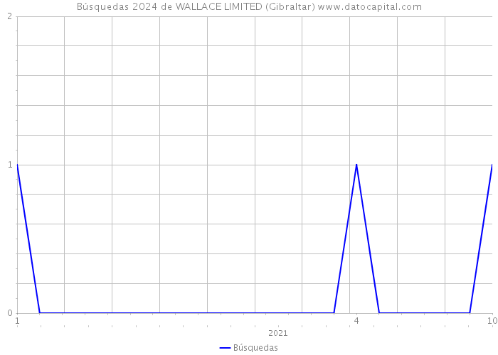 Búsquedas 2024 de WALLACE LIMITED (Gibraltar) 