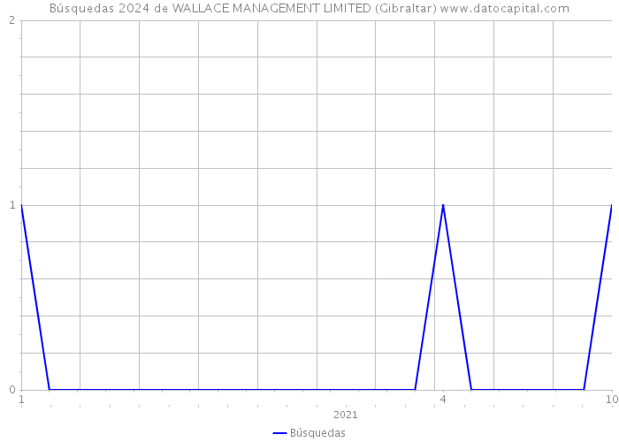 Búsquedas 2024 de WALLACE MANAGEMENT LIMITED (Gibraltar) 