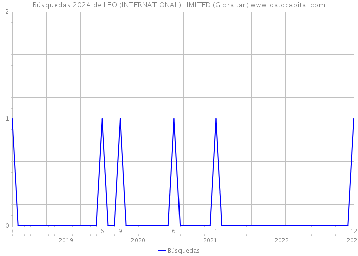 Búsquedas 2024 de LEO (INTERNATIONAL) LIMITED (Gibraltar) 