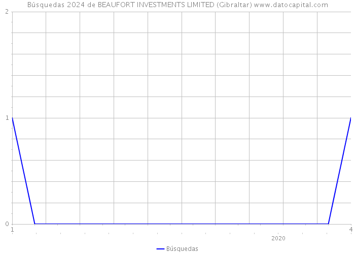 Búsquedas 2024 de BEAUFORT INVESTMENTS LIMITED (Gibraltar) 