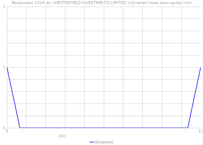 Búsquedas 2024 de CHESTERFIELD INVESTMENTS LIMITED (Gibraltar) 