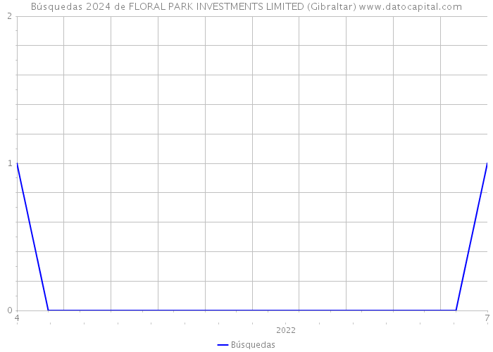 Búsquedas 2024 de FLORAL PARK INVESTMENTS LIMITED (Gibraltar) 
