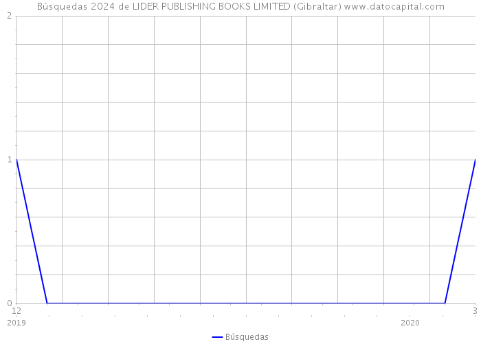 Búsquedas 2024 de LIDER PUBLISHING BOOKS LIMITED (Gibraltar) 