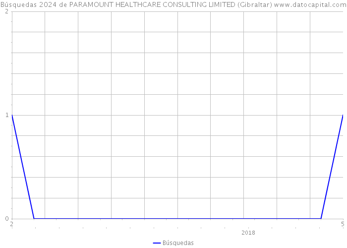 Búsquedas 2024 de PARAMOUNT HEALTHCARE CONSULTING LIMITED (Gibraltar) 
