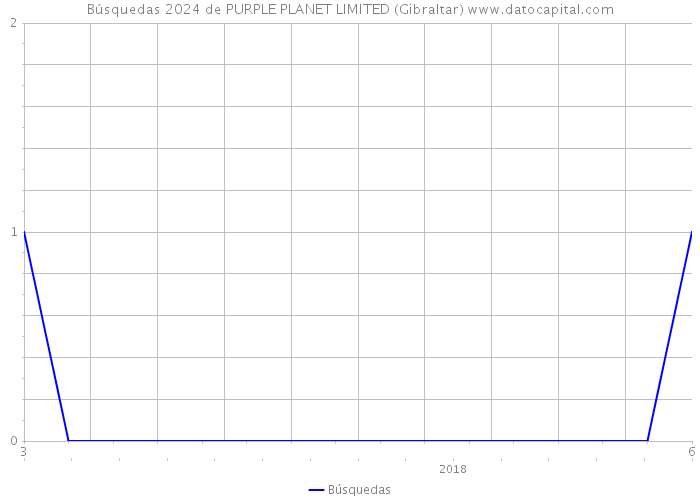 Búsquedas 2024 de PURPLE PLANET LIMITED (Gibraltar) 