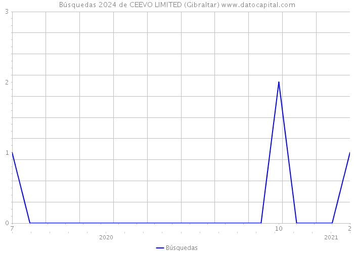Búsquedas 2024 de CEEVO LIMITED (Gibraltar) 