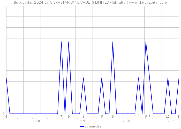 Búsquedas 2024 de GIBRALTAR WINE VAULTS LIMITED (Gibraltar) 