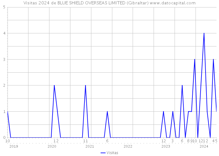 Visitas 2024 de BLUE SHIELD OVERSEAS LIMITED (Gibraltar) 