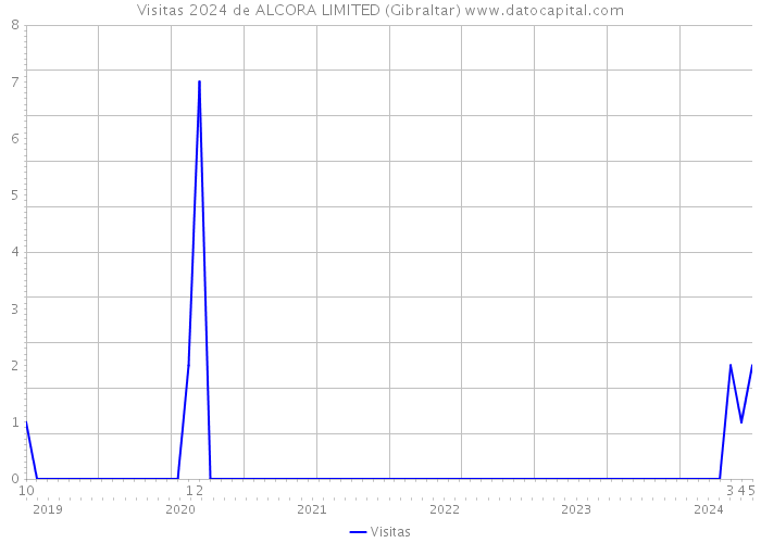 Visitas 2024 de ALCORA LIMITED (Gibraltar) 