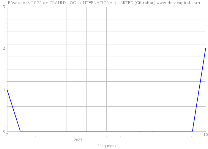 Búsquedas 2024 de GRANNY LOOK (INTERNATIONAL) LIMITED (Gibraltar) 