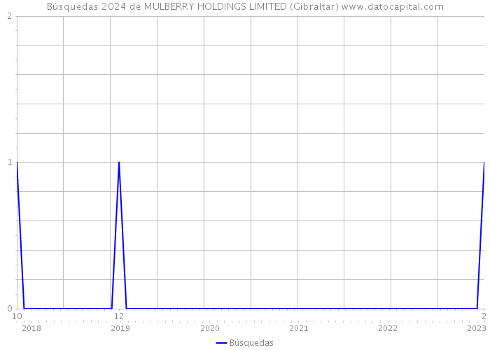 Búsquedas 2024 de MULBERRY HOLDINGS LIMITED (Gibraltar) 
