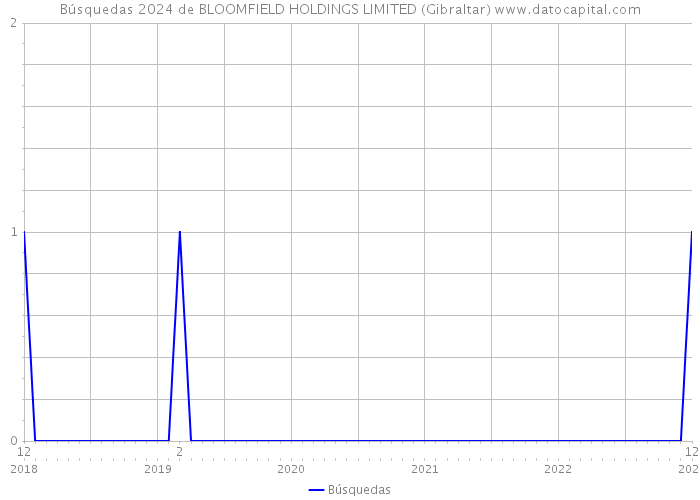 Búsquedas 2024 de BLOOMFIELD HOLDINGS LIMITED (Gibraltar) 