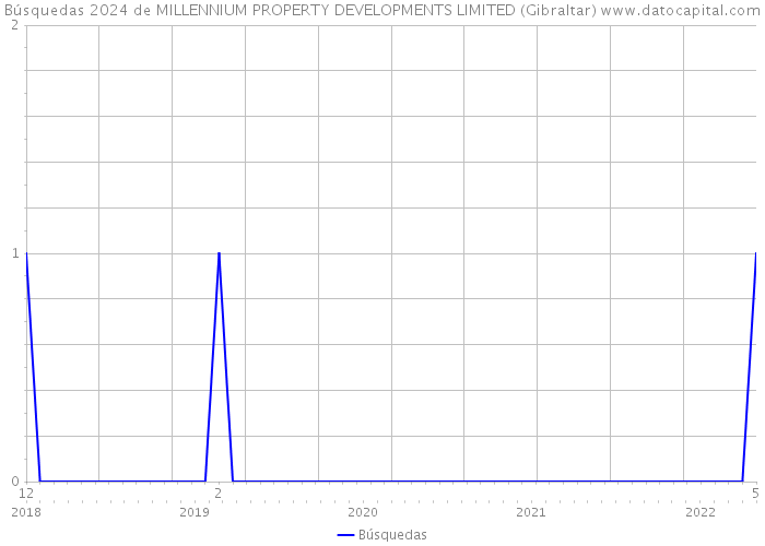 Búsquedas 2024 de MILLENNIUM PROPERTY DEVELOPMENTS LIMITED (Gibraltar) 