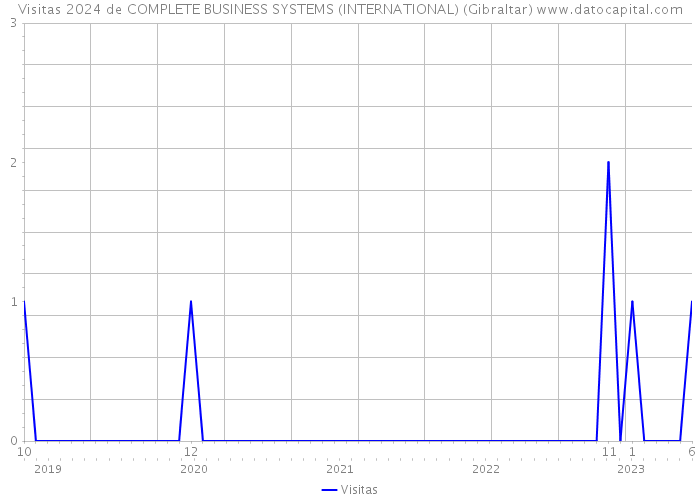 Visitas 2024 de COMPLETE BUSINESS SYSTEMS (INTERNATIONAL) (Gibraltar) 