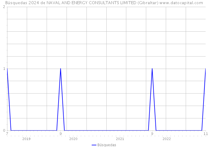 Búsquedas 2024 de NAVAL AND ENERGY CONSULTANTS LIMITED (Gibraltar) 