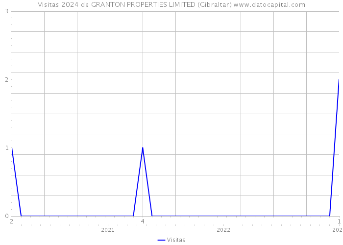 Visitas 2024 de GRANTON PROPERTIES LIMITED (Gibraltar) 