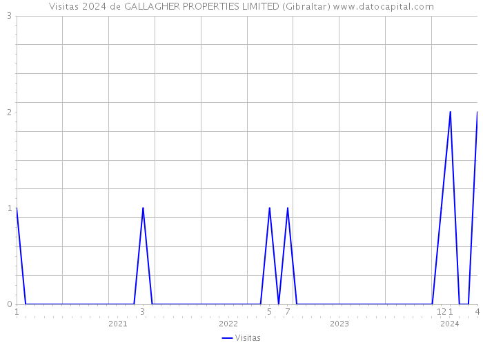 Visitas 2024 de GALLAGHER PROPERTIES LIMITED (Gibraltar) 