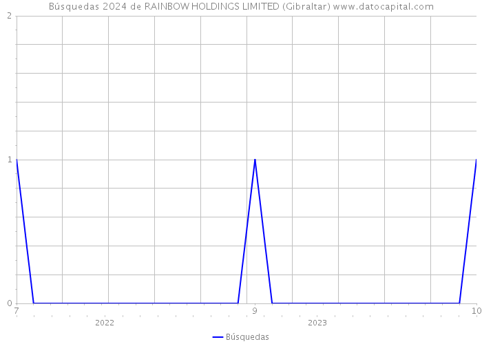 Búsquedas 2024 de RAINBOW HOLDINGS LIMITED (Gibraltar) 