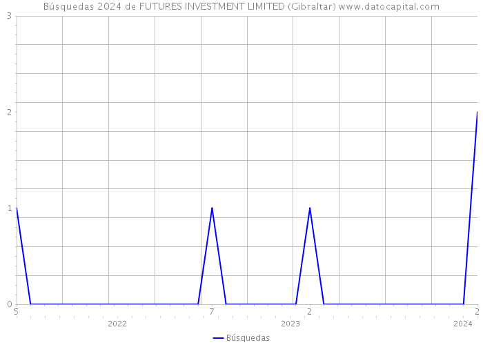 Búsquedas 2024 de FUTURES INVESTMENT LIMITED (Gibraltar) 