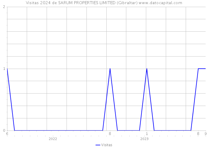 Visitas 2024 de SARUM PROPERTIES LIMITED (Gibraltar) 