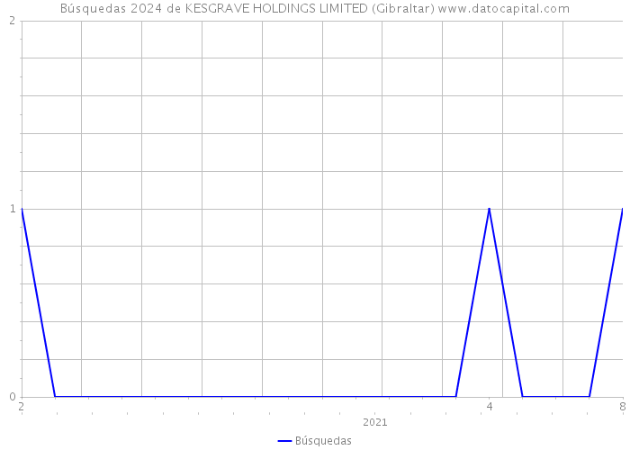 Búsquedas 2024 de KESGRAVE HOLDINGS LIMITED (Gibraltar) 