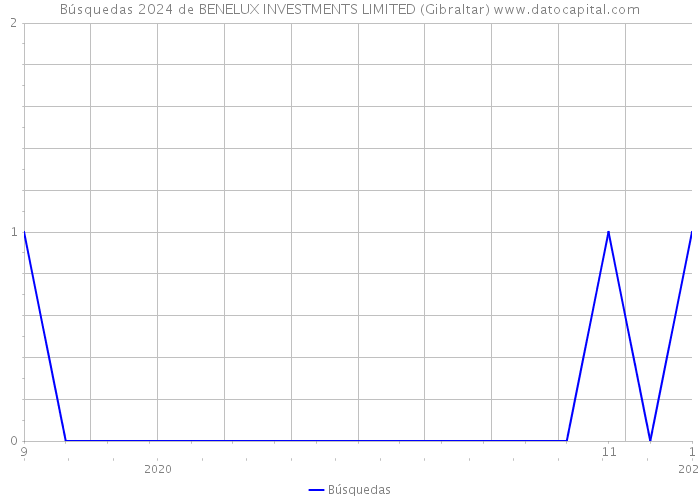 Búsquedas 2024 de BENELUX INVESTMENTS LIMITED (Gibraltar) 
