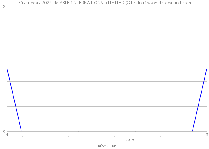 Búsquedas 2024 de ABLE (INTERNATIONAL) LIMITED (Gibraltar) 