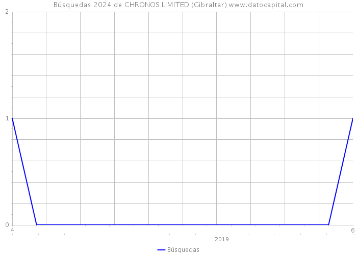 Búsquedas 2024 de CHRONOS LIMITED (Gibraltar) 