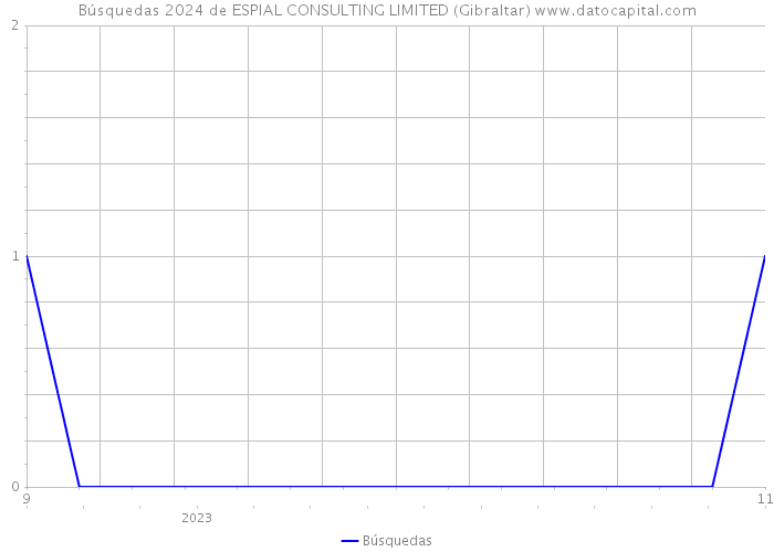 Búsquedas 2024 de ESPIAL CONSULTING LIMITED (Gibraltar) 