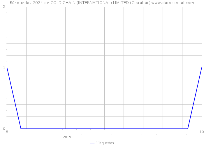 Búsquedas 2024 de GOLD CHAIN (INTERNATIONAL) LIMITED (Gibraltar) 