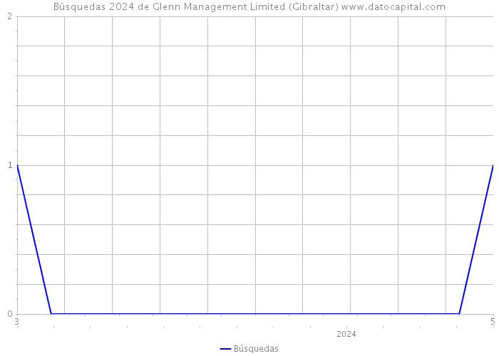 Búsquedas 2024 de Glenn Management Limited (Gibraltar) 