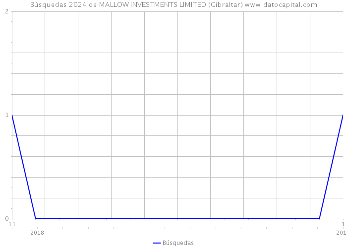 Búsquedas 2024 de MALLOW INVESTMENTS LIMITED (Gibraltar) 