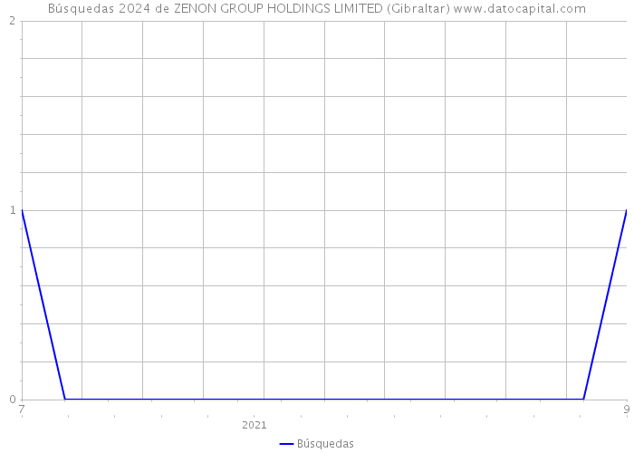 Búsquedas 2024 de ZENON GROUP HOLDINGS LIMITED (Gibraltar) 