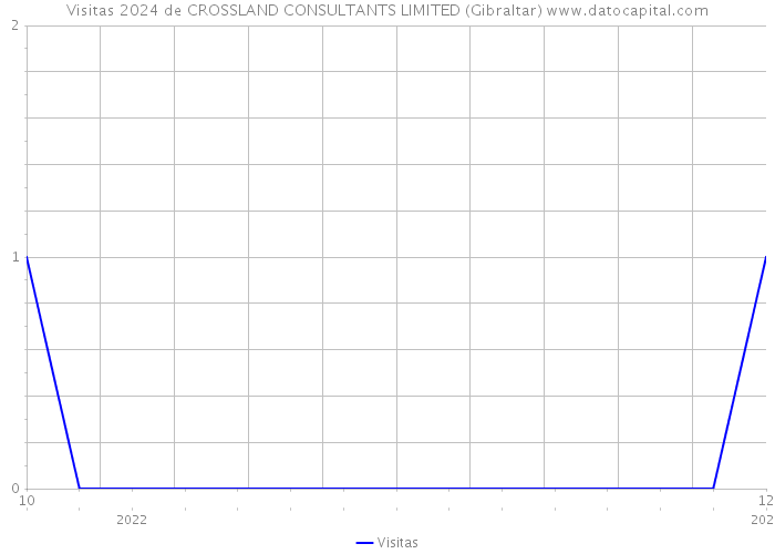 Visitas 2024 de CROSSLAND CONSULTANTS LIMITED (Gibraltar) 