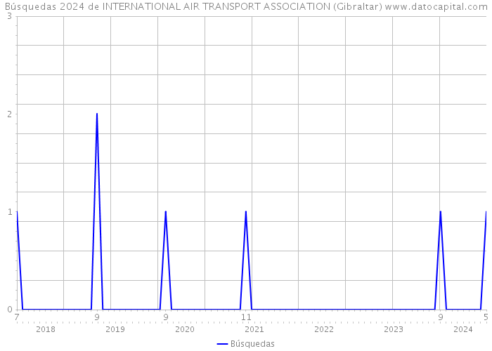 Búsquedas 2024 de INTERNATIONAL AIR TRANSPORT ASSOCIATION (Gibraltar) 