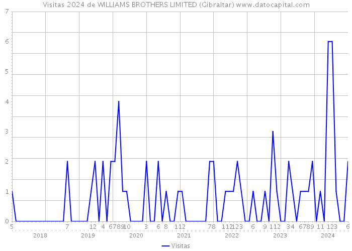 Visitas 2024 de WILLIAMS BROTHERS LIMITED (Gibraltar) 