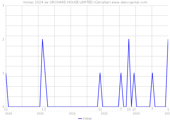 Visitas 2024 de ORCHARD HOUSE LIMITED (Gibraltar) 
