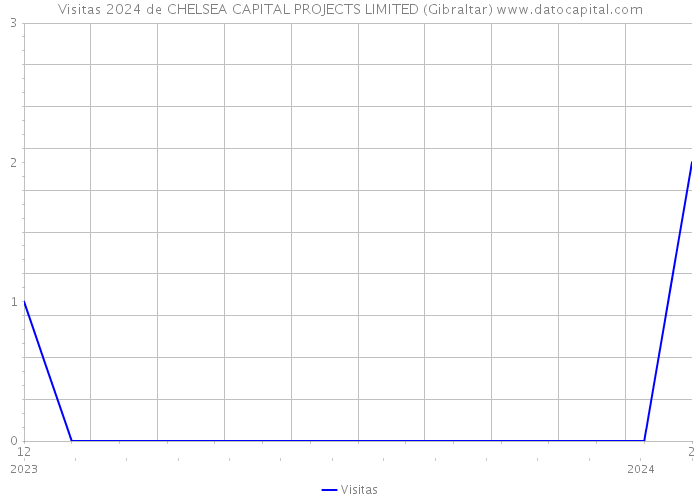 Visitas 2024 de CHELSEA CAPITAL PROJECTS LIMITED (Gibraltar) 