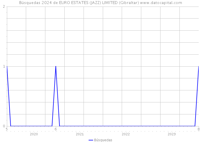 Búsquedas 2024 de EURO ESTATES (JAZZ) LIMITED (Gibraltar) 
