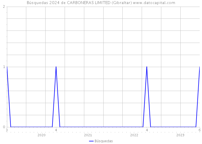 Búsquedas 2024 de CARBONERAS LIMITED (Gibraltar) 