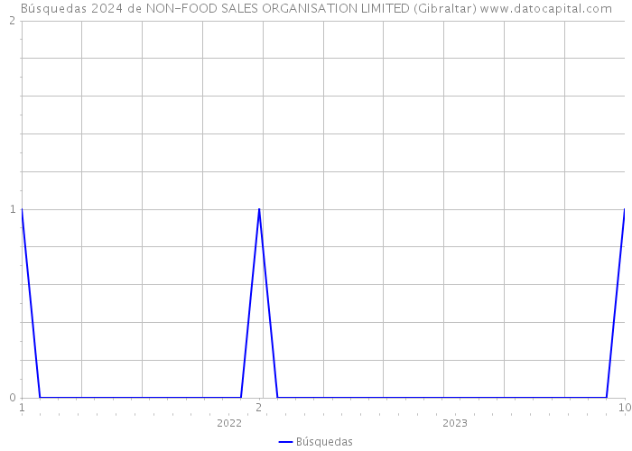 Búsquedas 2024 de NON-FOOD SALES ORGANISATION LIMITED (Gibraltar) 