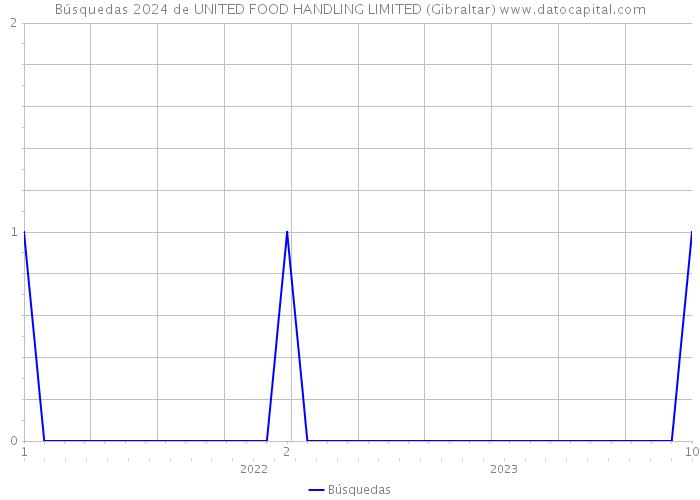 Búsquedas 2024 de UNITED FOOD HANDLING LIMITED (Gibraltar) 