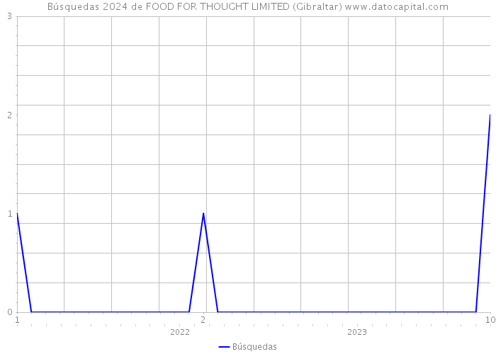 Búsquedas 2024 de FOOD FOR THOUGHT LIMITED (Gibraltar) 