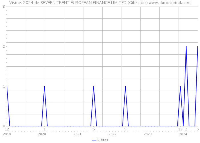 Visitas 2024 de SEVERN TRENT EUROPEAN FINANCE LIMITED (Gibraltar) 