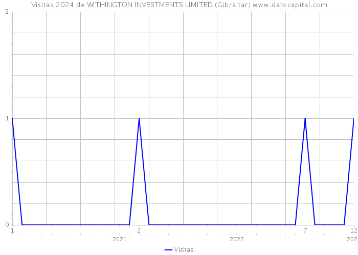 Visitas 2024 de WITHINGTON INVESTMENTS LIMITED (Gibraltar) 