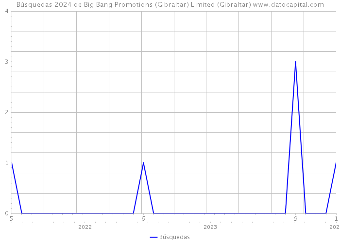 Búsquedas 2024 de Big Bang Promotions (Gibraltar) Limited (Gibraltar) 