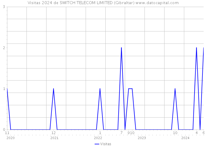 Visitas 2024 de SWITCH TELECOM LIMITED (Gibraltar) 