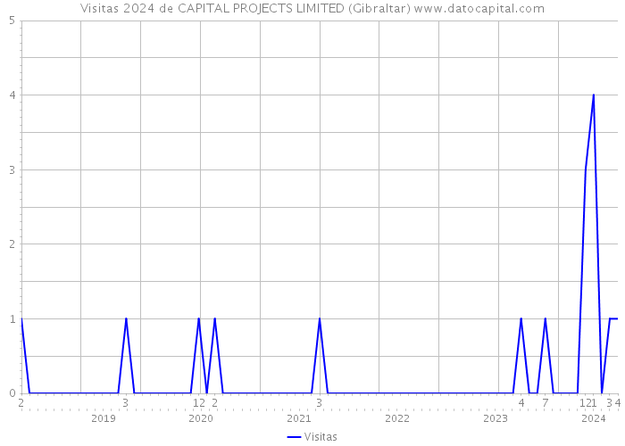 Visitas 2024 de CAPITAL PROJECTS LIMITED (Gibraltar) 