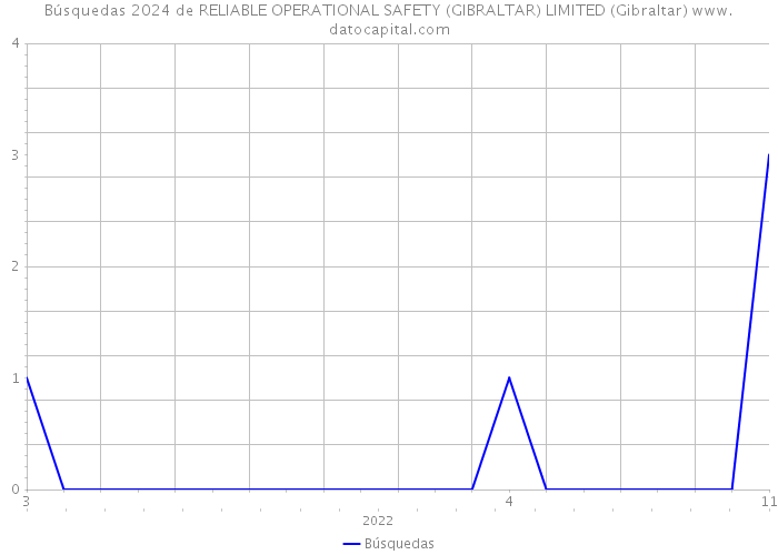 Búsquedas 2024 de RELIABLE OPERATIONAL SAFETY (GIBRALTAR) LIMITED (Gibraltar) 